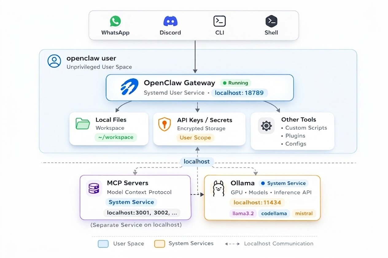 Setting Up OpenClaw - Ram’s Tech Blog